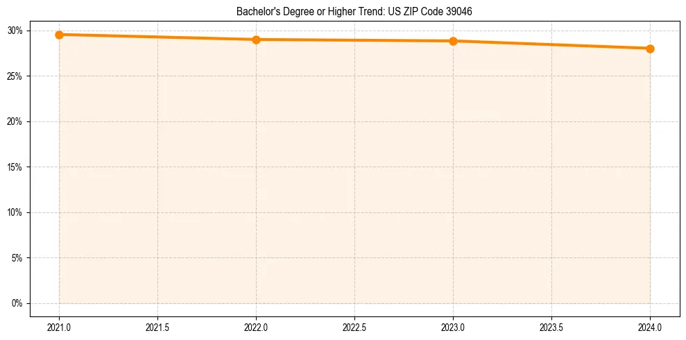Trend chart showing bachelor degree growth in 