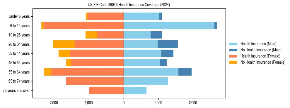 Health insurance pyramid for US ZIP Code 39046