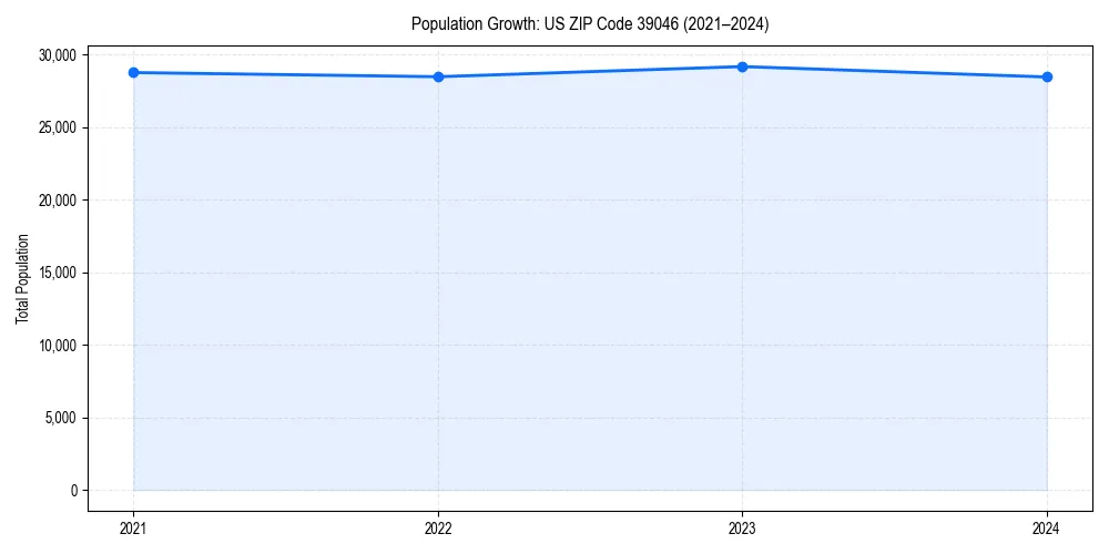 Population trends in 
