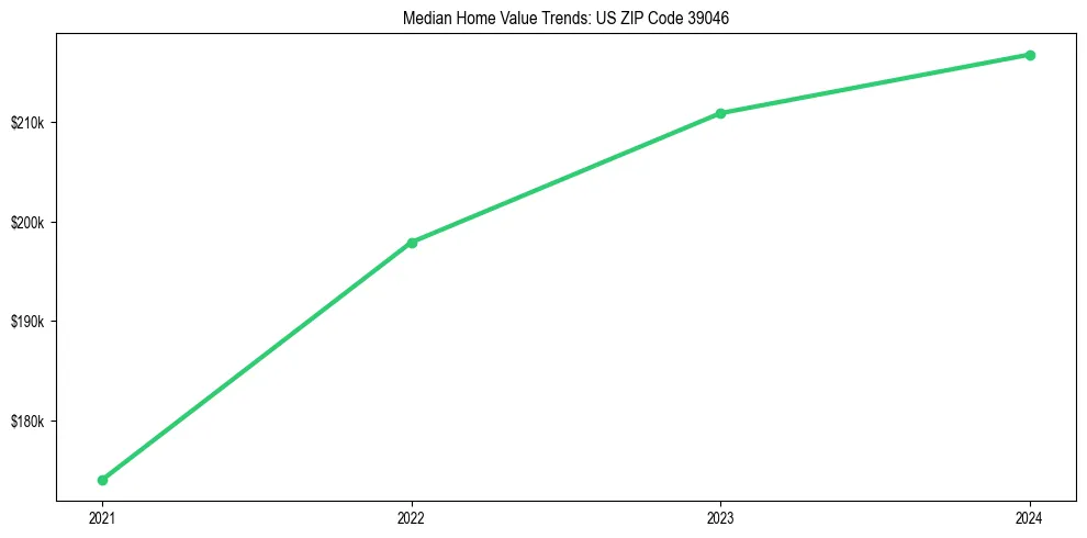 Median property value trends in 