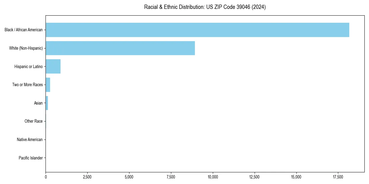 Bar chart showing racial distribution in  for 2024