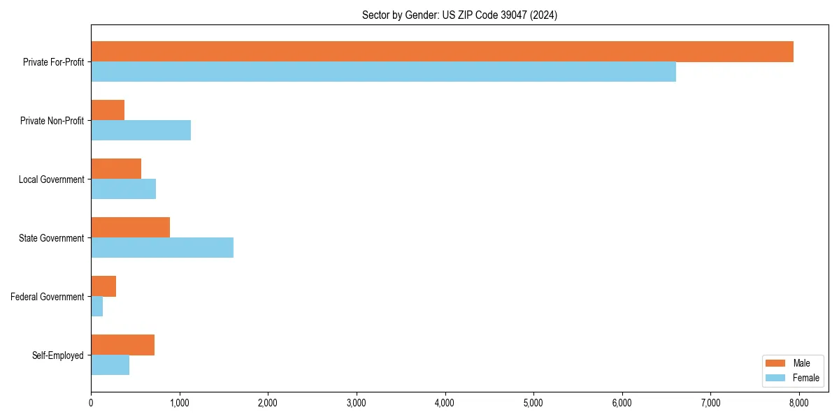 Employment sector breakdown by gender in 