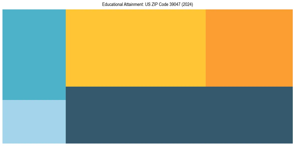 Education Treemap for  in 2024
