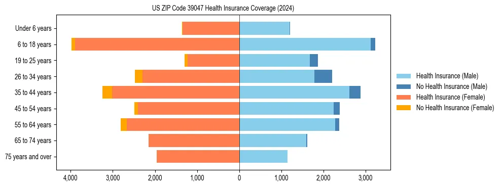 Health insurance pyramid for US ZIP Code 39047
