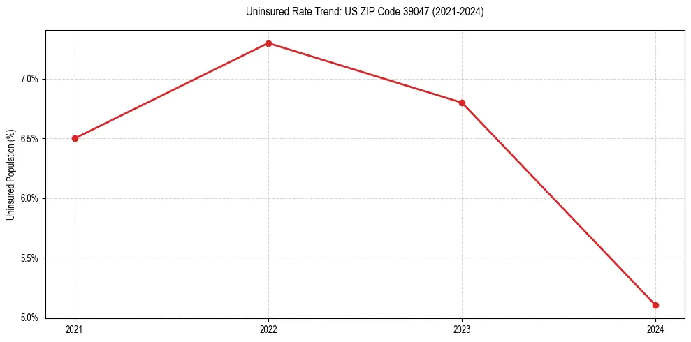 Uninsured trend chart for US ZIP Code 39047