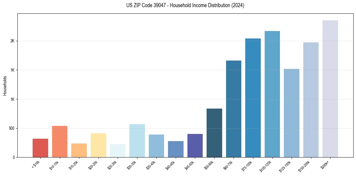 Income Distribution for 