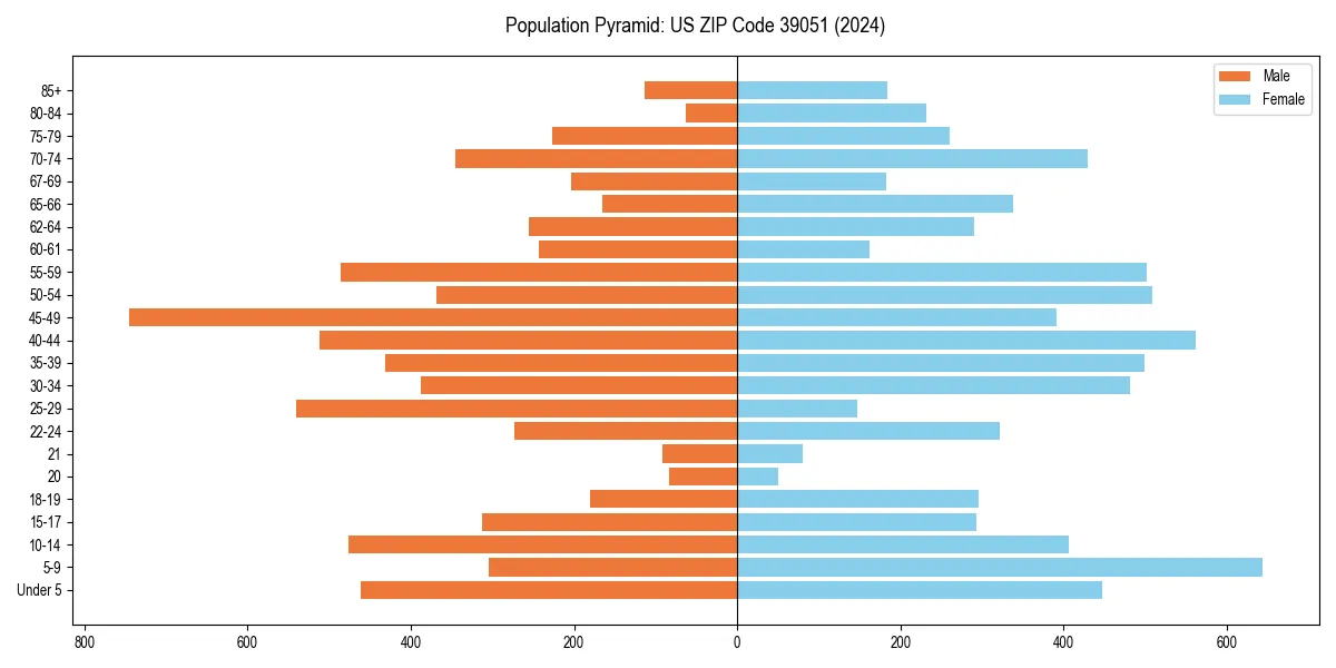 Population pyramid for 