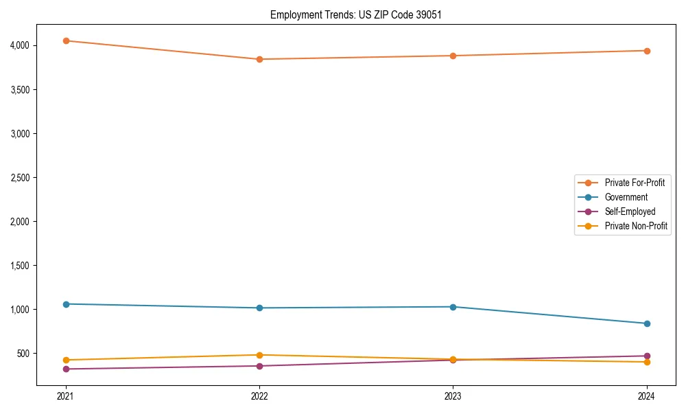 Long-term employment trends in 