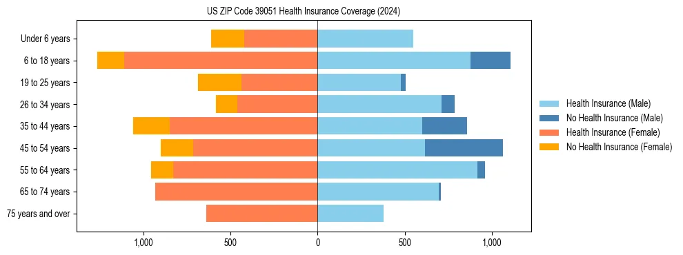 Health insurance pyramid for US ZIP Code 39051