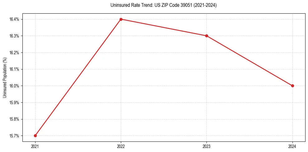 Uninsured trend chart for US ZIP Code 39051