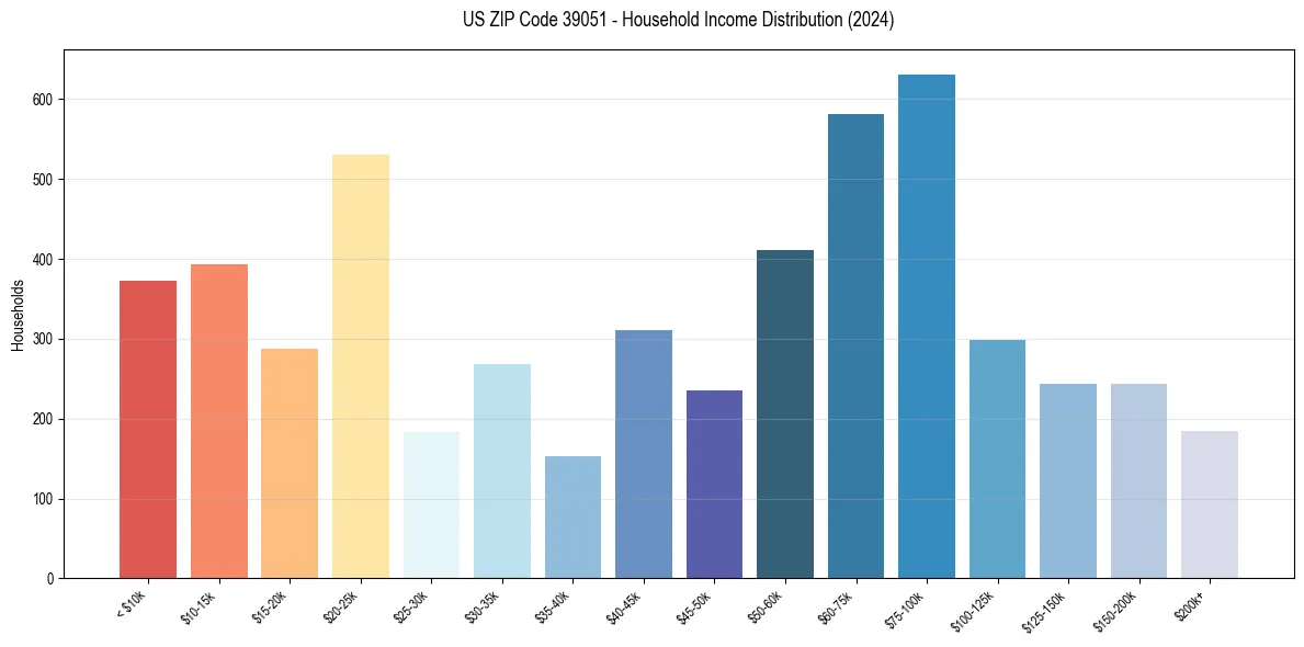 Income Distribution for 