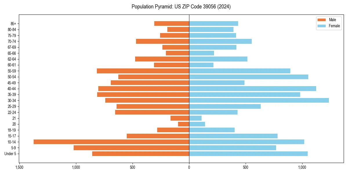Population pyramid for 