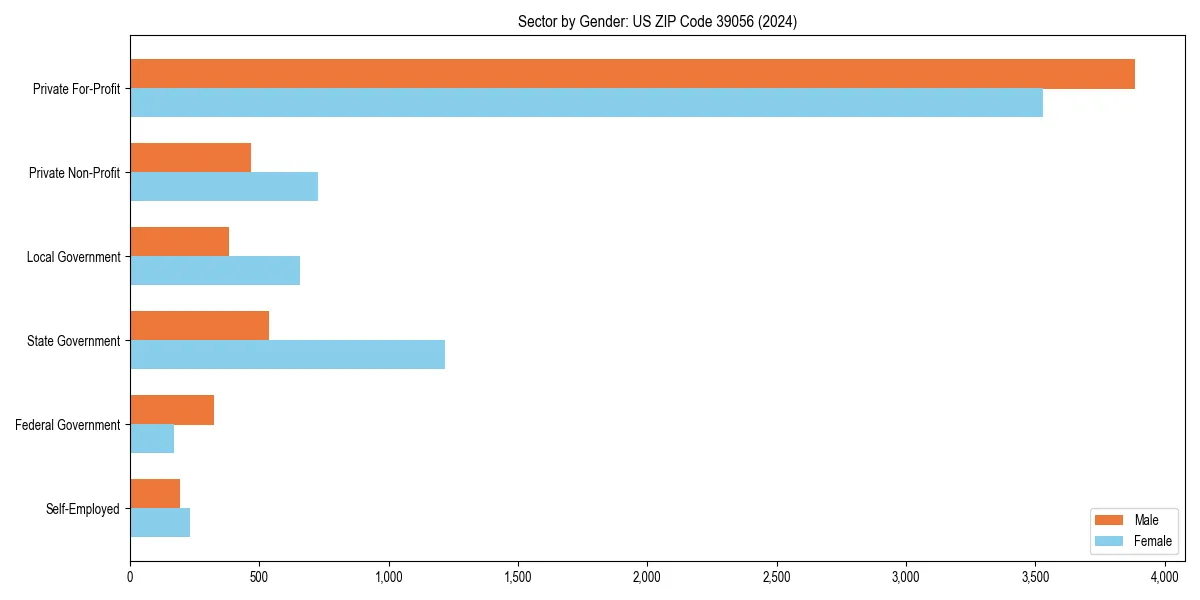 Employment sector breakdown by gender in 