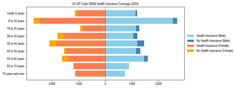 Health insurance pyramid for US ZIP Code 39056