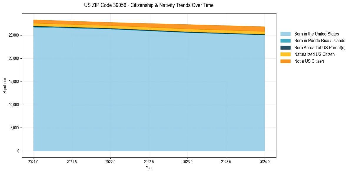 Historical nativity trends for 