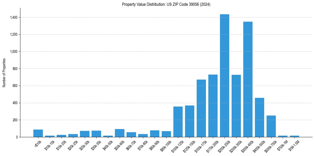 Value Distribution for 