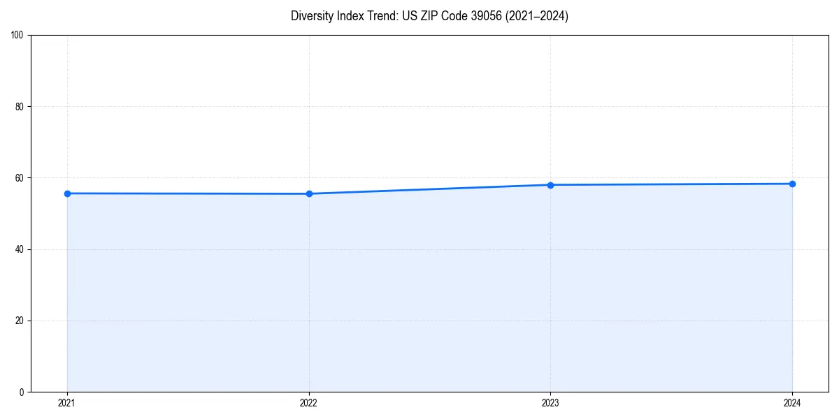 Line chart showing diversity index trends for 