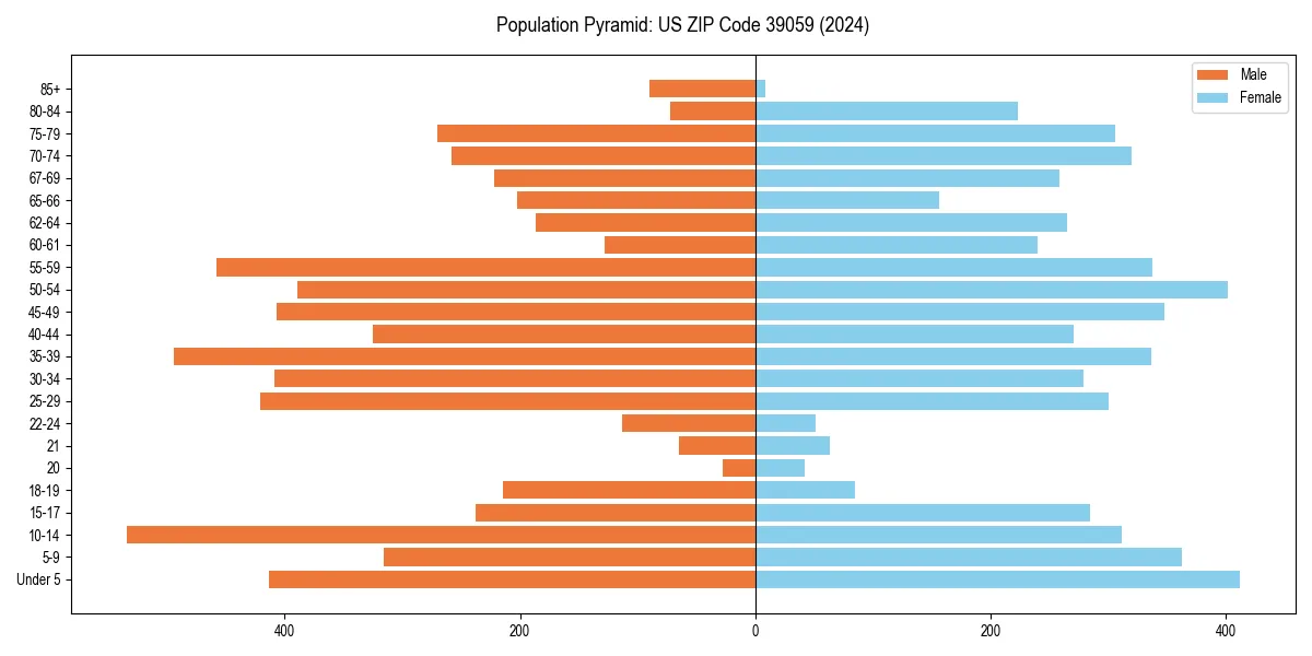 Population pyramid for 