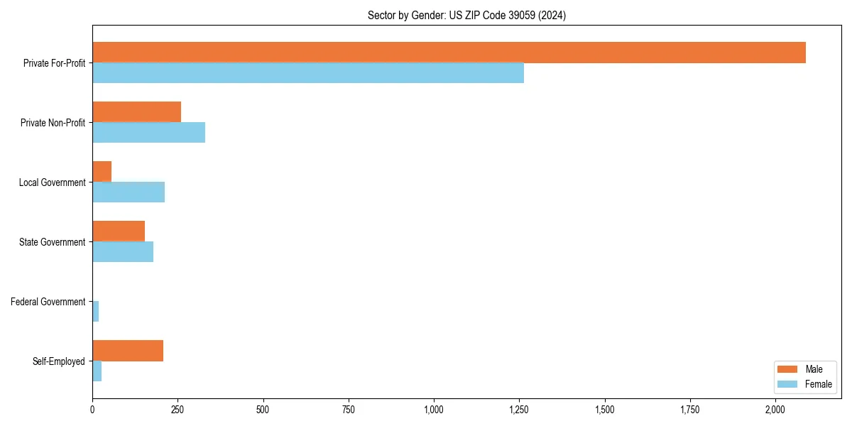 Employment sector breakdown by gender in 
