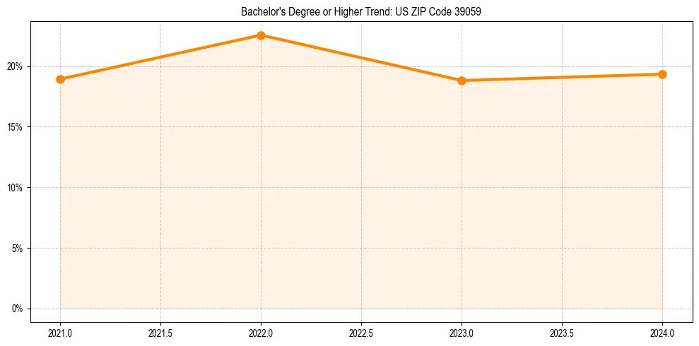 Trend chart showing bachelor degree growth in 