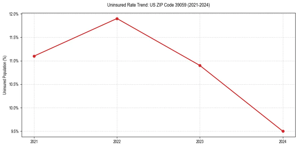 Uninsured trend chart for US ZIP Code 39059