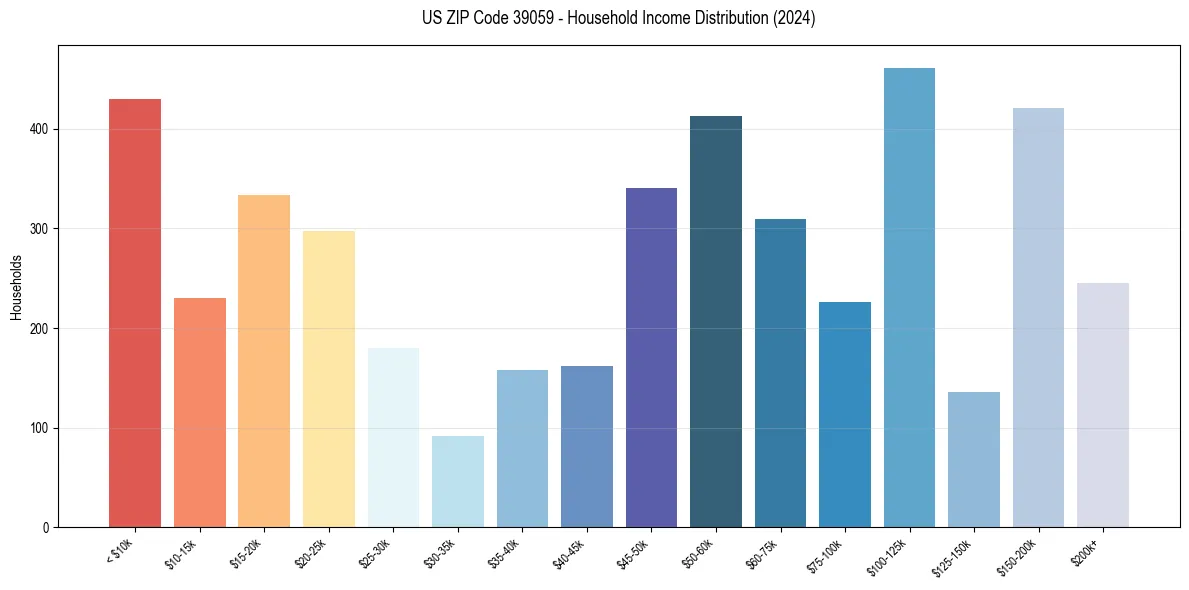 Income Distribution for 