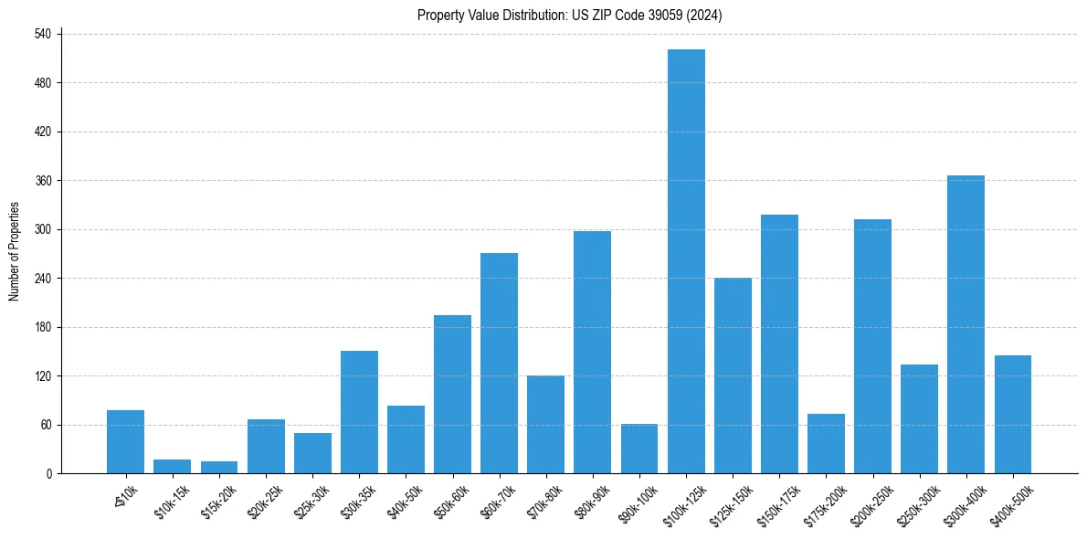 Value Distribution for 