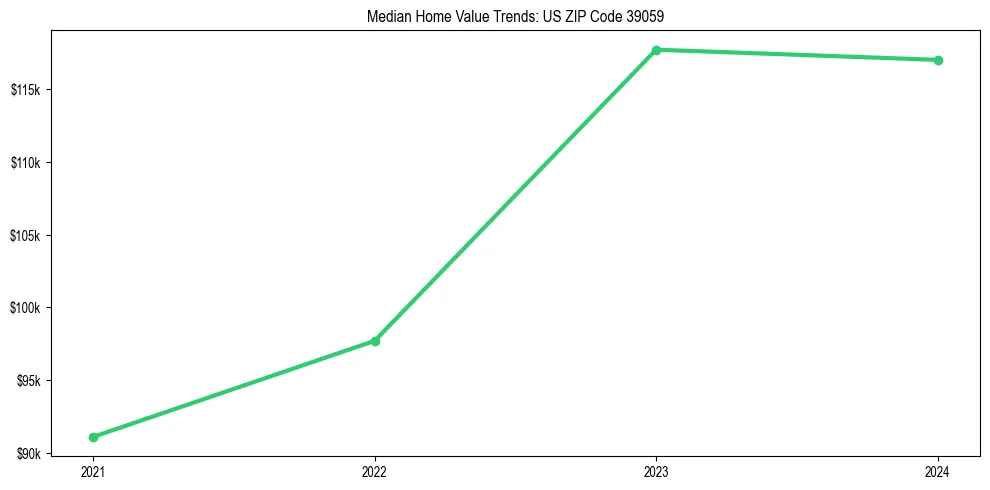 Median property value trends in 