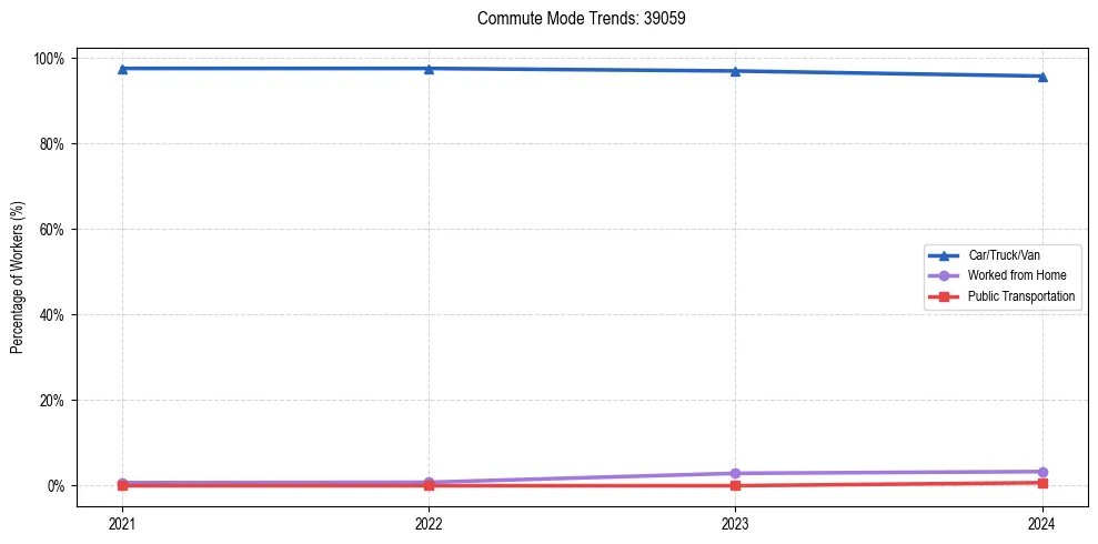 Transportation trends in US ZIP Code 39059