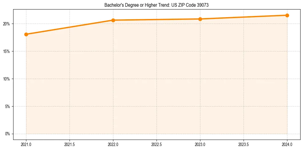 Trend chart showing bachelor degree growth in 