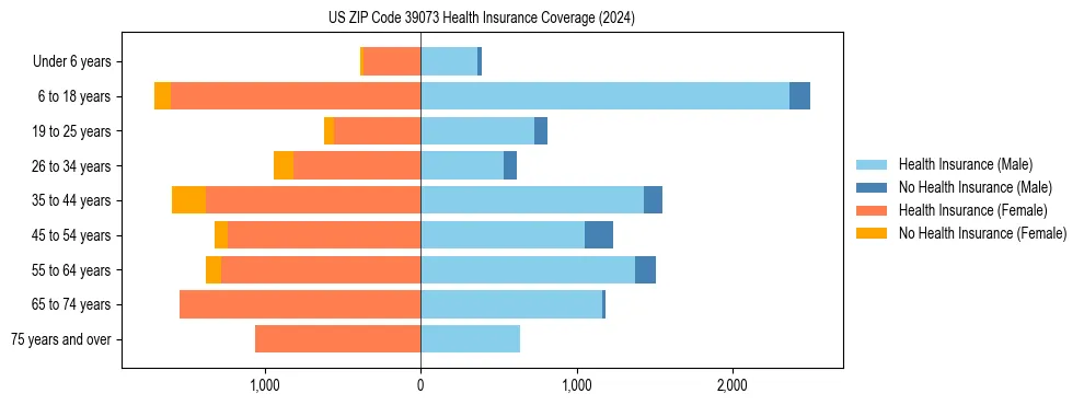 Health insurance pyramid for US ZIP Code 39073