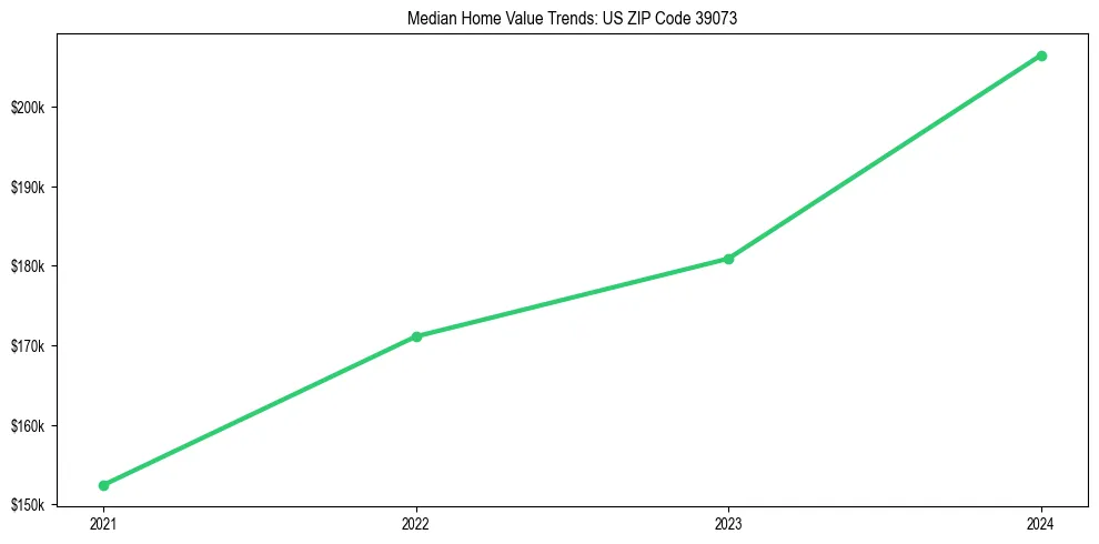 Median property value trends in 