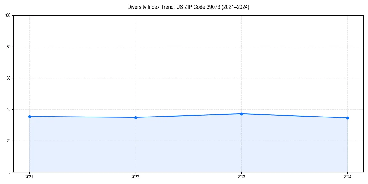 Line chart showing diversity index trends for 