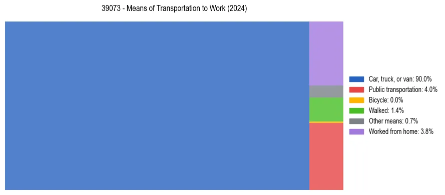 Commute modes in US ZIP Code 39073