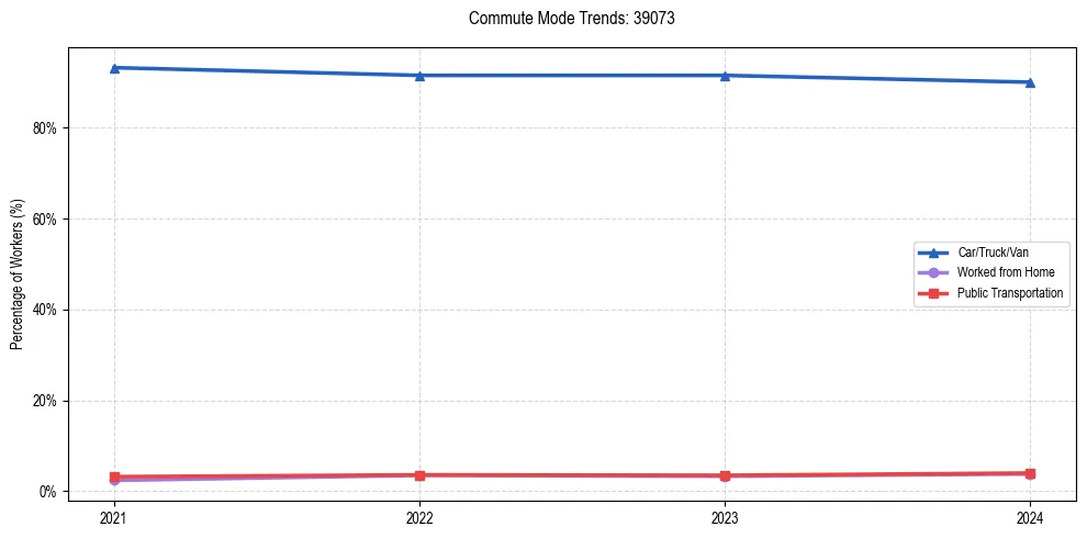 Transportation trends in US ZIP Code 39073