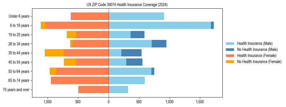Health insurance pyramid for US ZIP Code 39074