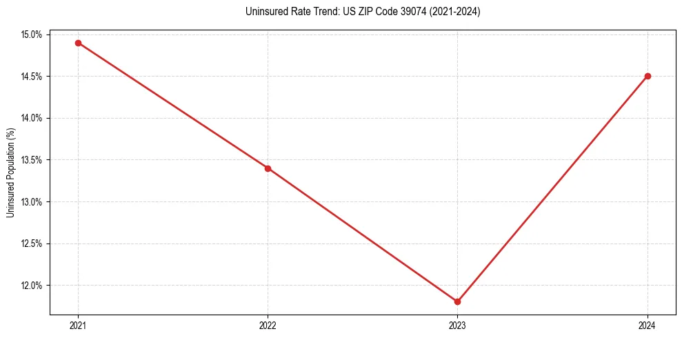 Uninsured trend chart for US ZIP Code 39074