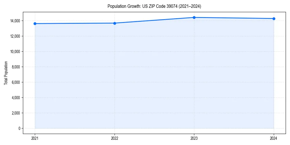 Population trends in 