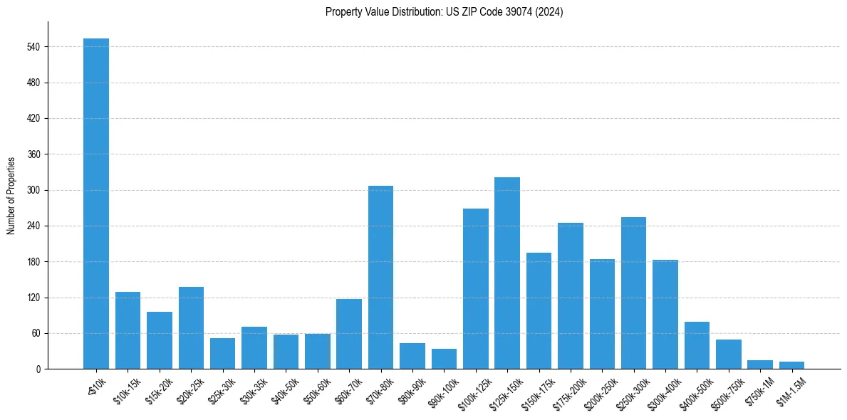 Value Distribution for 