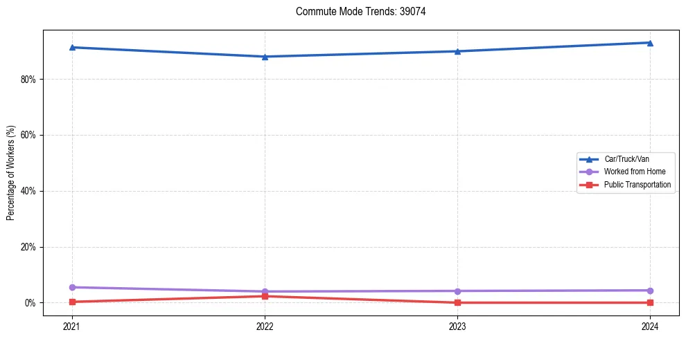 Transportation trends in US ZIP Code 39074