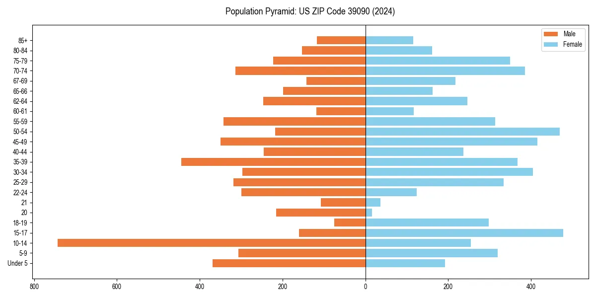 Population pyramid for 