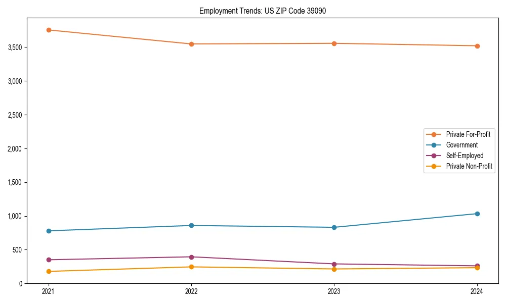 Long-term employment trends in 
