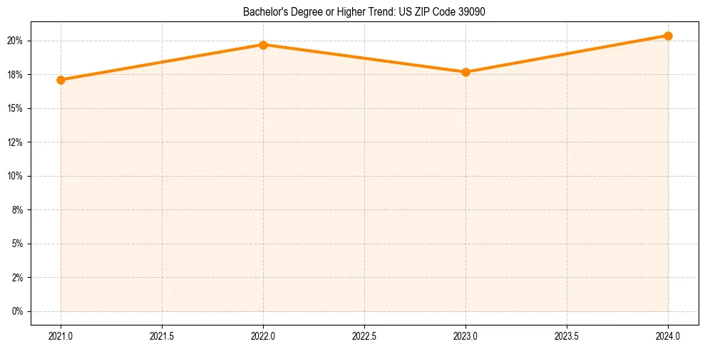 Trend chart showing bachelor degree growth in 