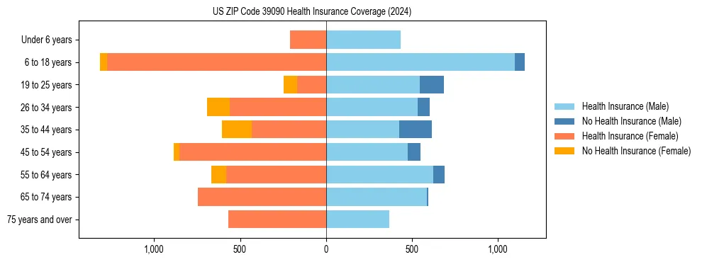 Health insurance pyramid for US ZIP Code 39090