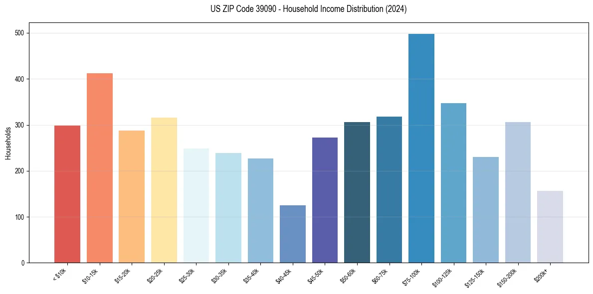 Income Distribution for 