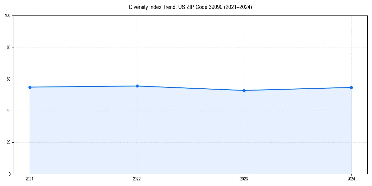 Line chart showing diversity index trends for 
