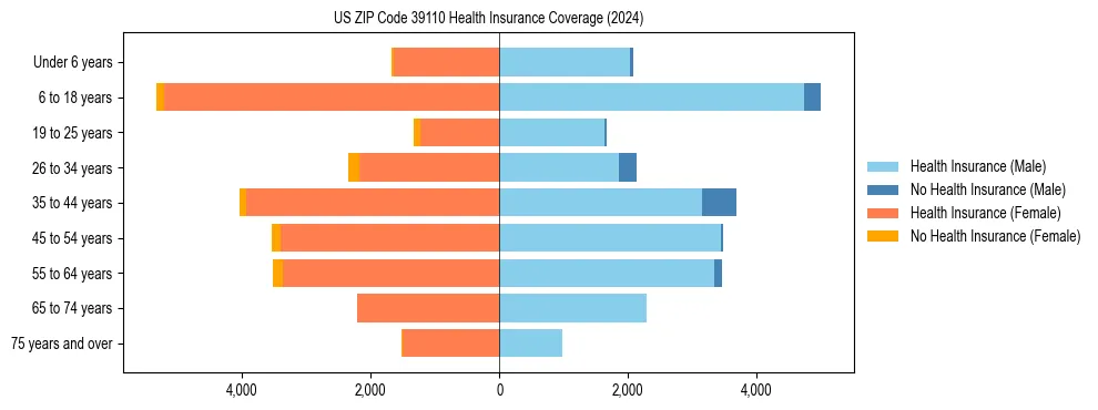 Health insurance pyramid for US ZIP Code 39110