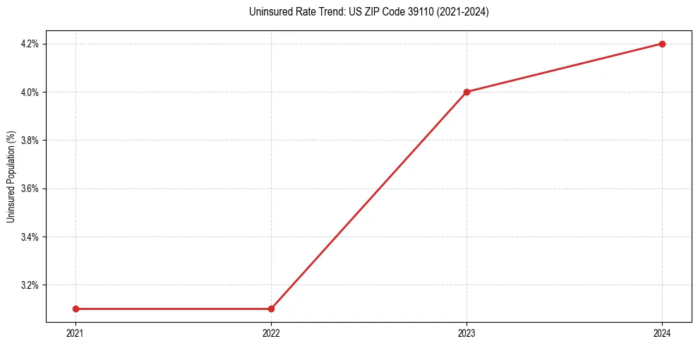 Uninsured trend chart for US ZIP Code 39110