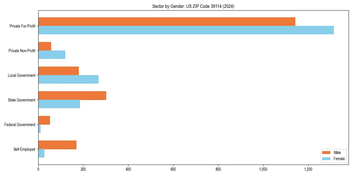 Employment sector breakdown by gender in 