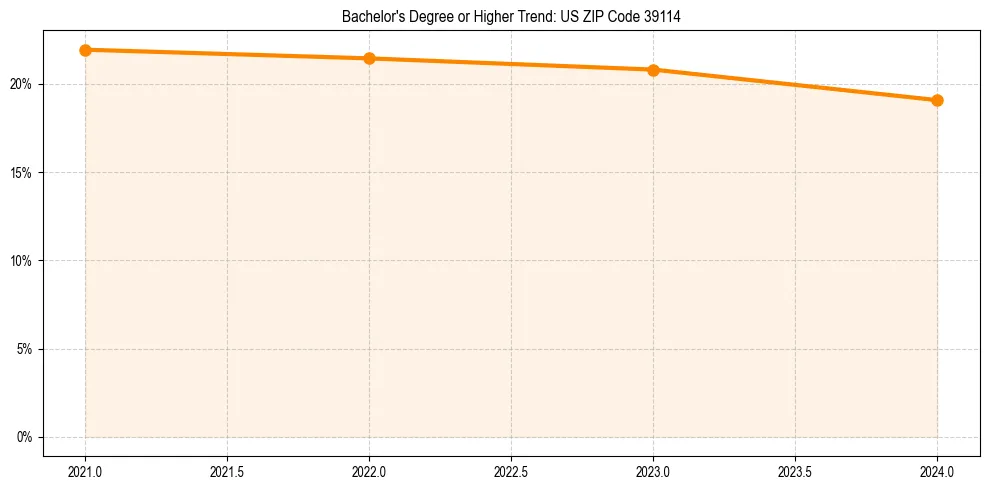 Trend chart showing bachelor degree growth in 